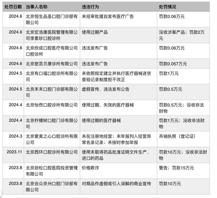 上半年涉口腔机构行政处罚超200起，违法广告、虚假宣传频现