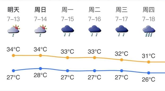 周末又要下雨？还有台风要来！未来深圳天气...