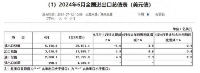 中国6月出口（以美元计价）同比增长8.6%，进口下降2.3%