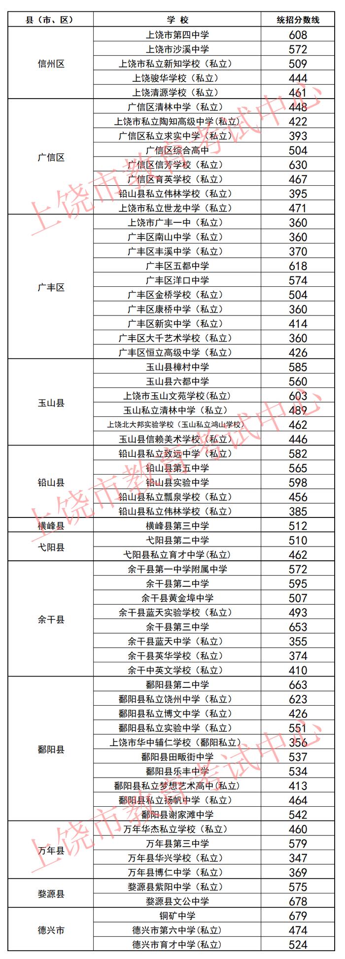 最新！江西多地公布第二批次中考分数线