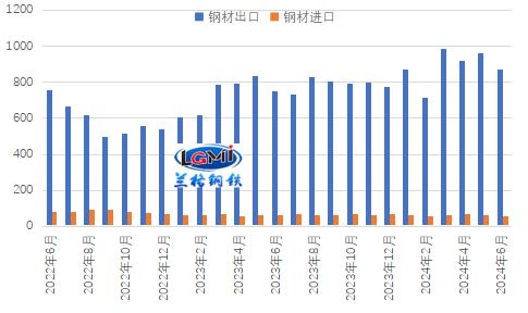 七月份我国钢材出口承压前行