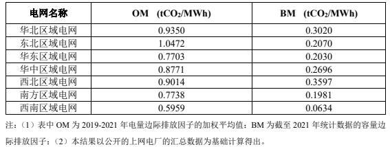 新电网基准线排放因子下发电减排项目增长前景如何？