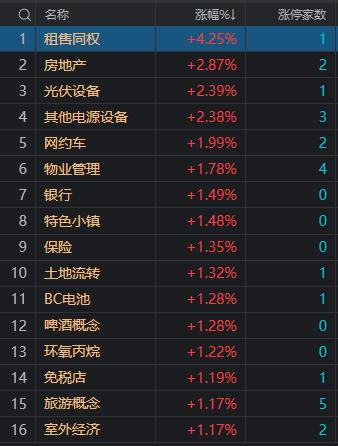 午评：沪指窄幅震荡跌0.21% 地产、光伏概念股逆势活跃