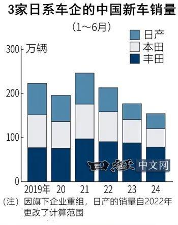 日系车在中国陷入困境