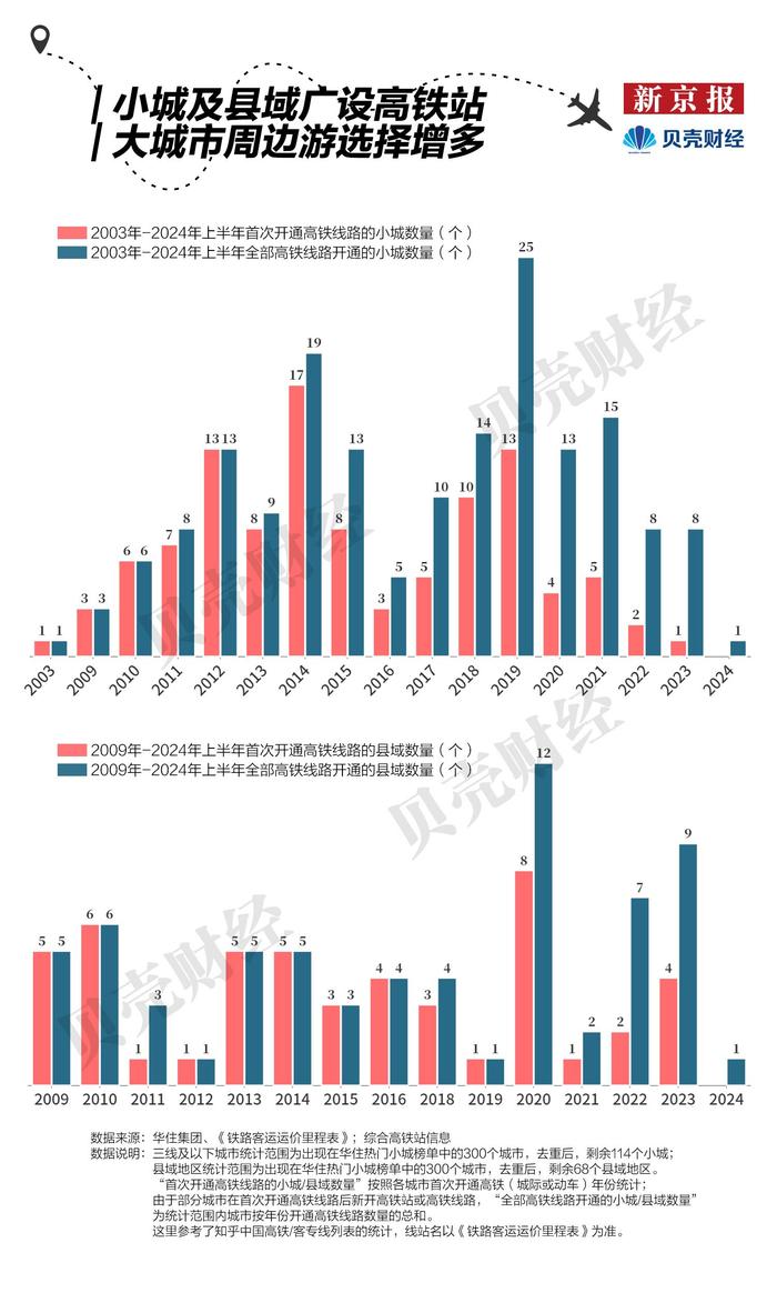中国“宝藏小城”旅游报告：近十年小城及县域地区高铁站不断增加