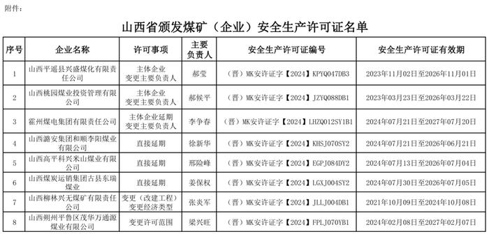 这8座煤矿获颁安全生产许可证