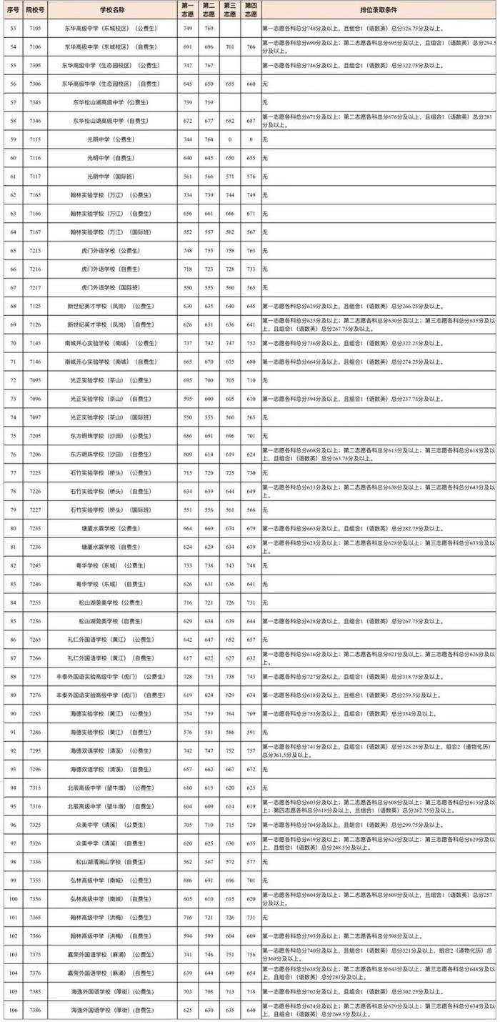 东莞中考成绩今日公布！近3年普高录取分数线→