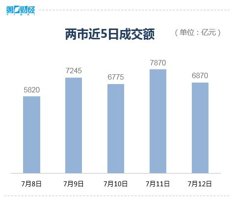 大盘周线止步“七连阴” 持续反弹还需哪些条件支持？