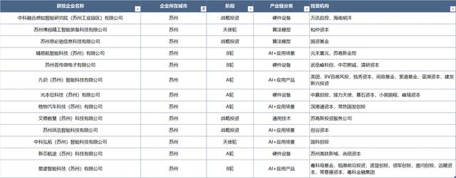 盘点丨2024上半年成都人工智能赛道融资事件分析