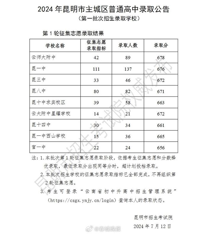 2024昆明中考第一批次第1轮征集志愿录取线揭晓