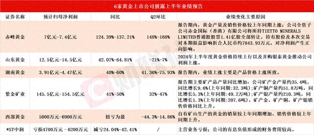 6只黄金股披露上半年业绩预告 赤峰黄金同比和Q2环比均预增100%以上