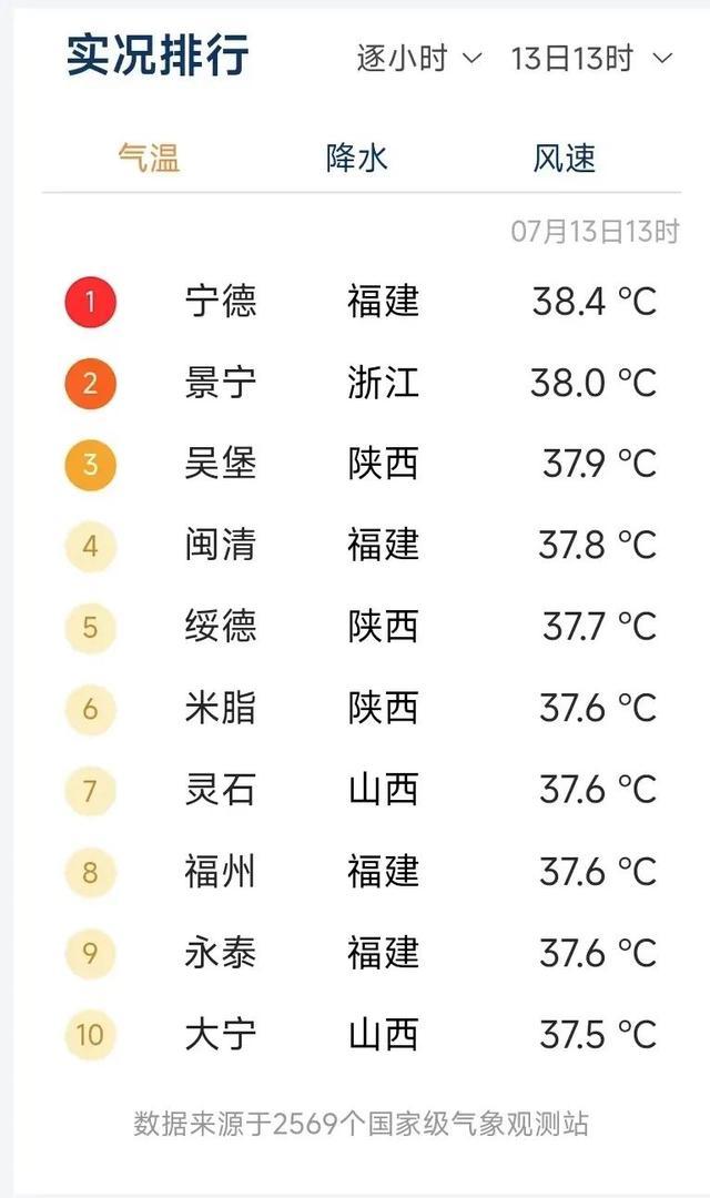 热上全国第一！福建“烤验”继续，厦门将……