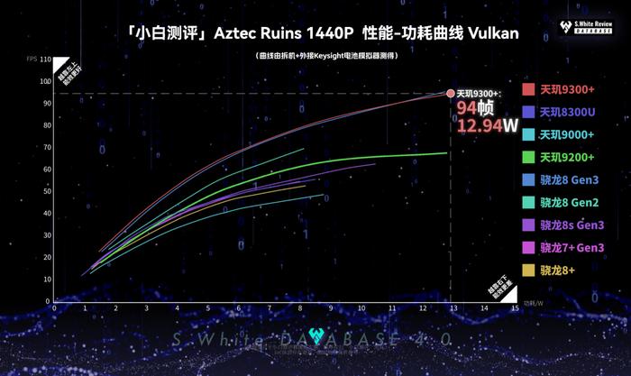 【SoC】​小白测评数据库新增联发科天玑9300+能效曲线