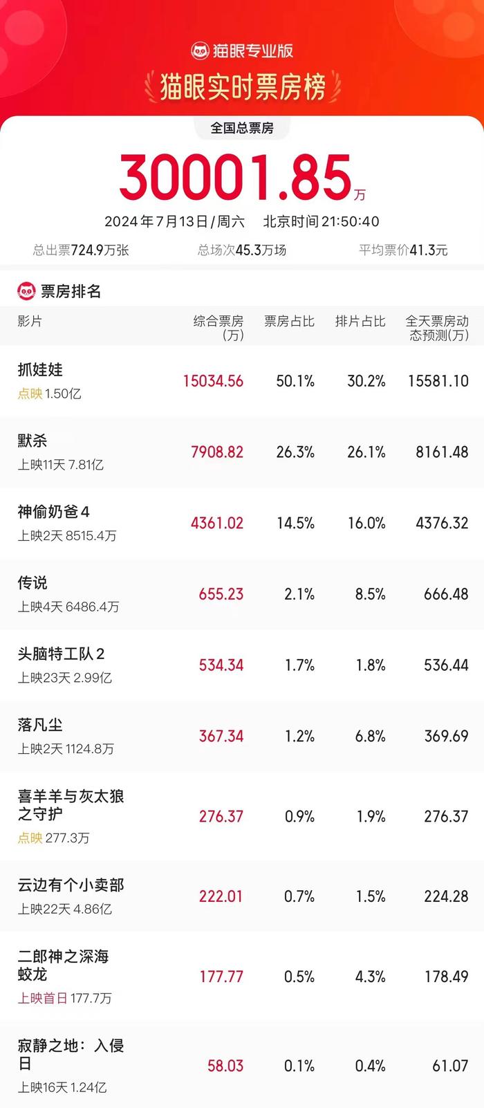 时隔70天大盘单日票房再度突破3亿，《抓娃娃》票房占比超50%