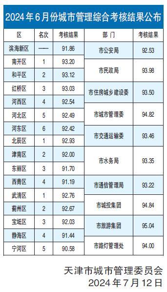 2024年6月份城市管理综合考核结果公布