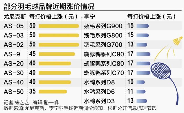 羽毛球迎涨价潮 哪些上市公司从中受益？