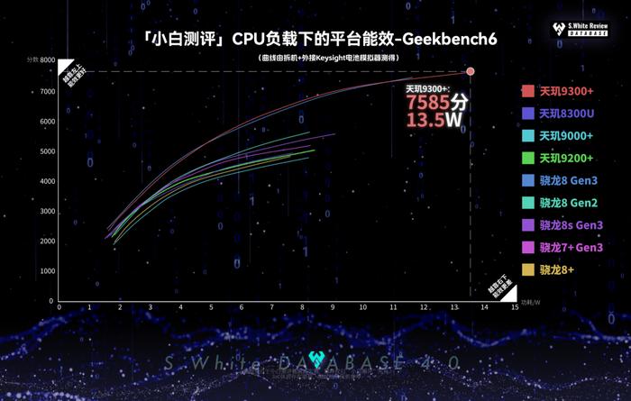 【SoC】​小白测评数据库新增联发科天玑9300+能效曲线