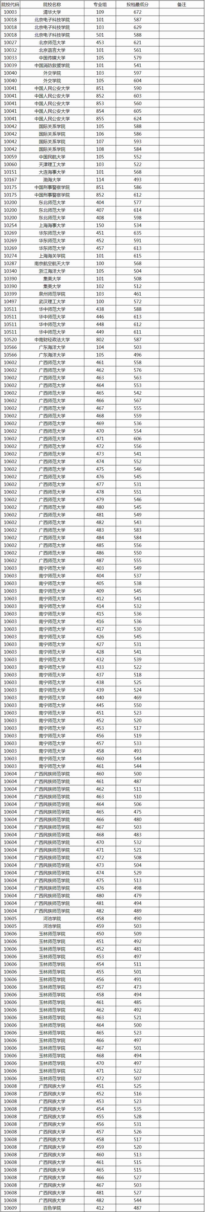 广西2024年本科提前批其他一类院校专业组投档最低分数线公布！