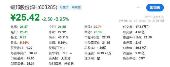 鲁股观察|上市近一周，键邦股份为何“跌跌不休”？