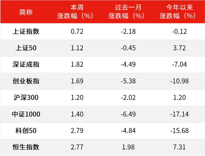 沪指周线终结7连阴 投资者信心回暖