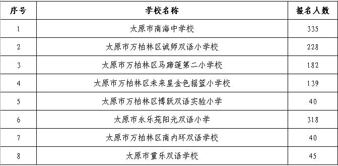 2024年太原市民办小学报名情况公布