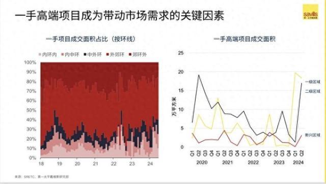 吸金千亿元！上半年上海一手豪宅卖出近4000套，更多支持性政策有望加速落地