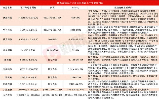 10家存储芯片上市公司披露上半年业绩预告 澜起科技同比最高预增超6倍