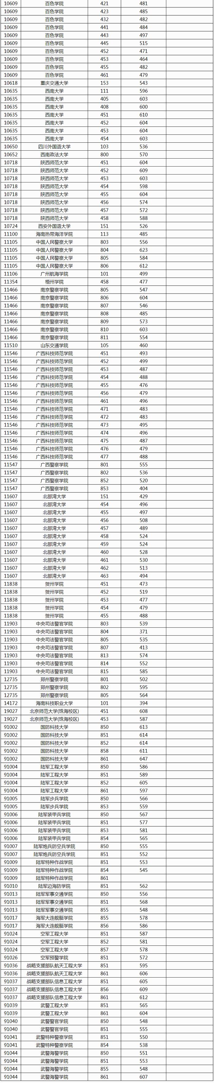 广西2024年本科提前批其他一类院校专业组投档最低分数线公布！