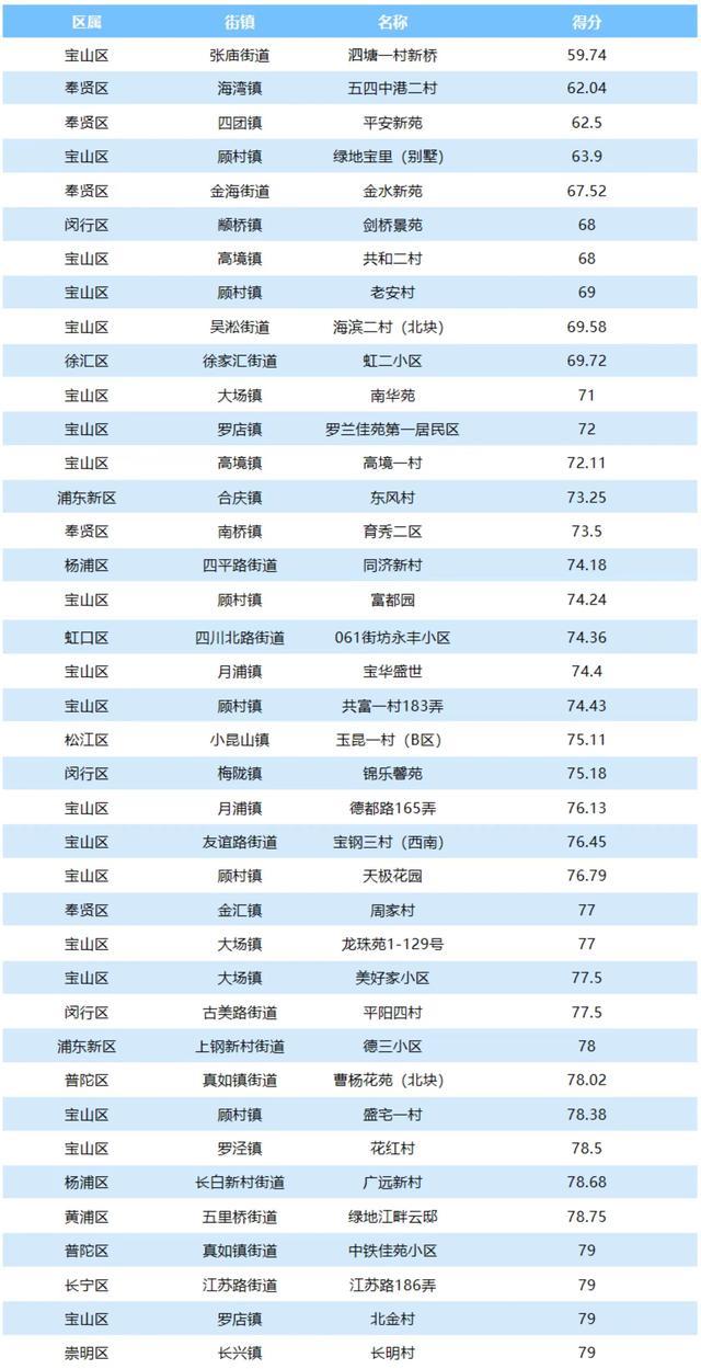 上海今年垃圾分类实效综评：平均分96.46，这些居民区80分以下