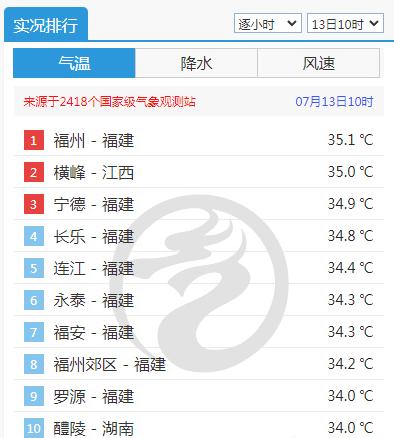 台风最新消息来了！福建冲击42℃！接下来的40天“很难受”……