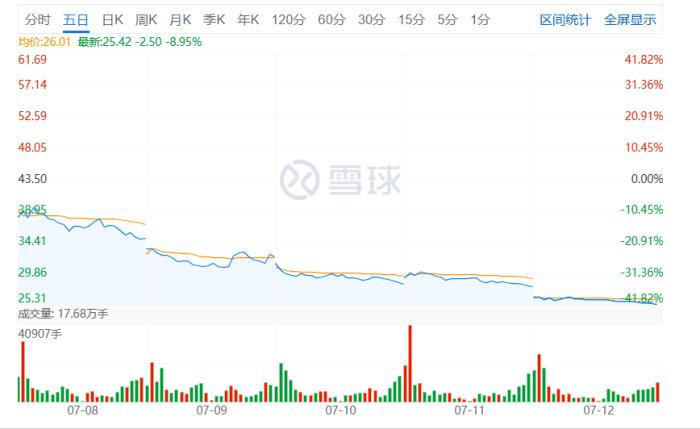 鲁股观察|上市近一周，键邦股份为何“跌跌不休”？