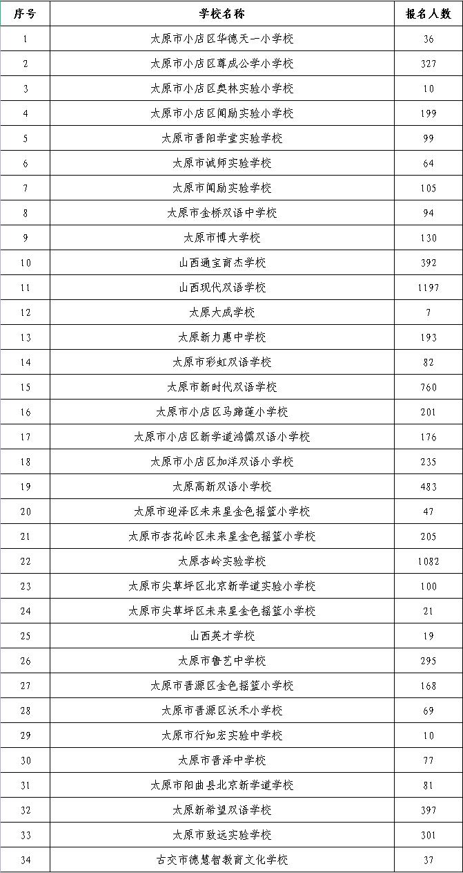 2024年太原市民办小学报名情况公布