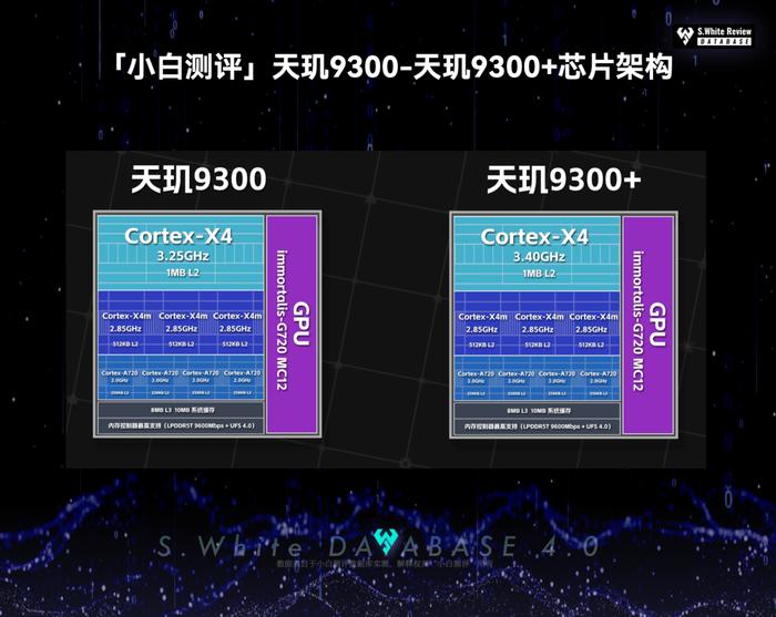 【SoC】​小白测评数据库新增联发科天玑9300+能效曲线