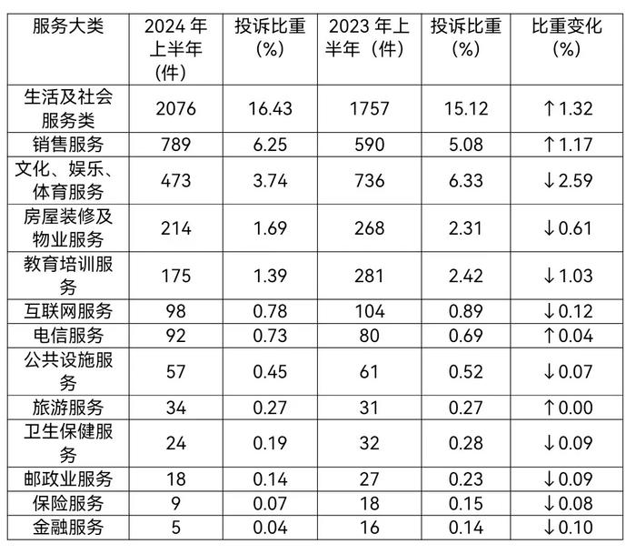 安徽省消费者权益保护委员会2024年上半年投诉分析