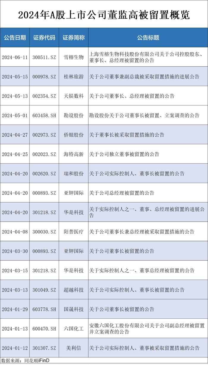 创识科技54岁副总经理被立案并留置，去年以来曾多次减持