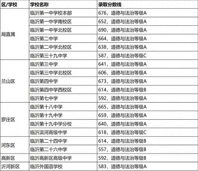 2024年临沂市城区公办普通高中学校普通生录取分数线