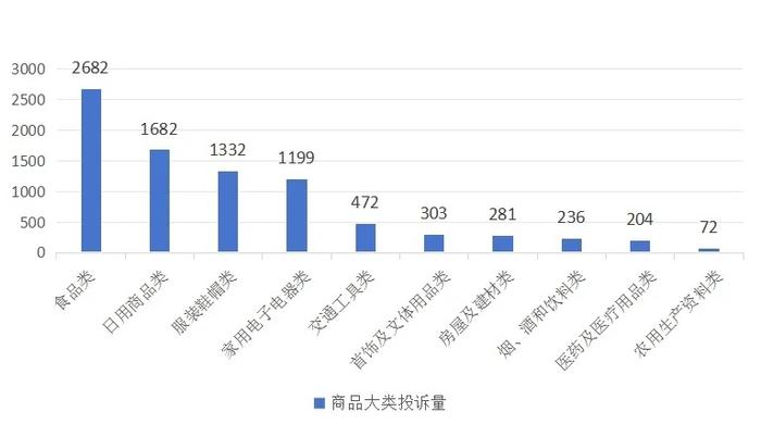 安徽省消费者权益保护委员会2024年上半年投诉分析