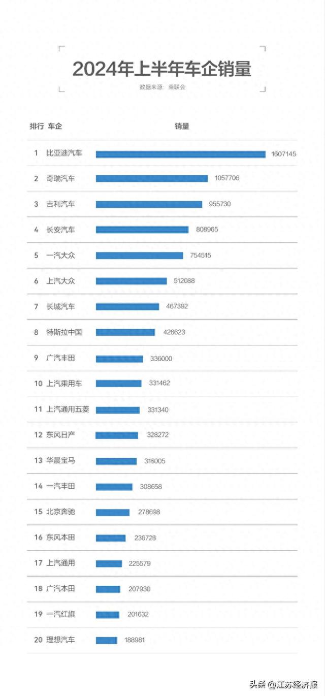 车市半年报丨包揽前四，前十占六，中国品牌丫霸！