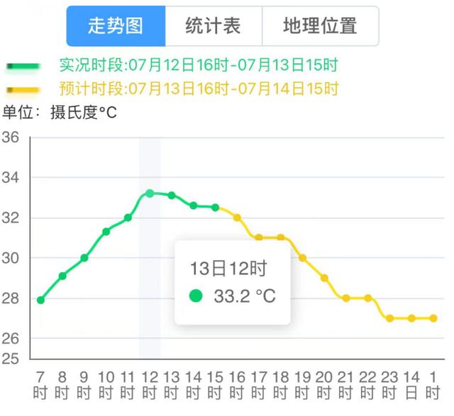 热上全国第一！福建“烤验”继续，厦门将……