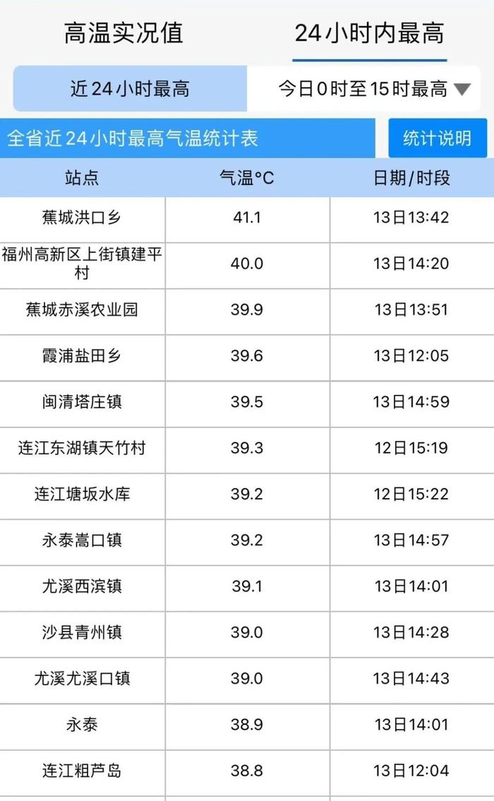 台风最新消息来了！福建冲击42℃！接下来的40天“很难受”……