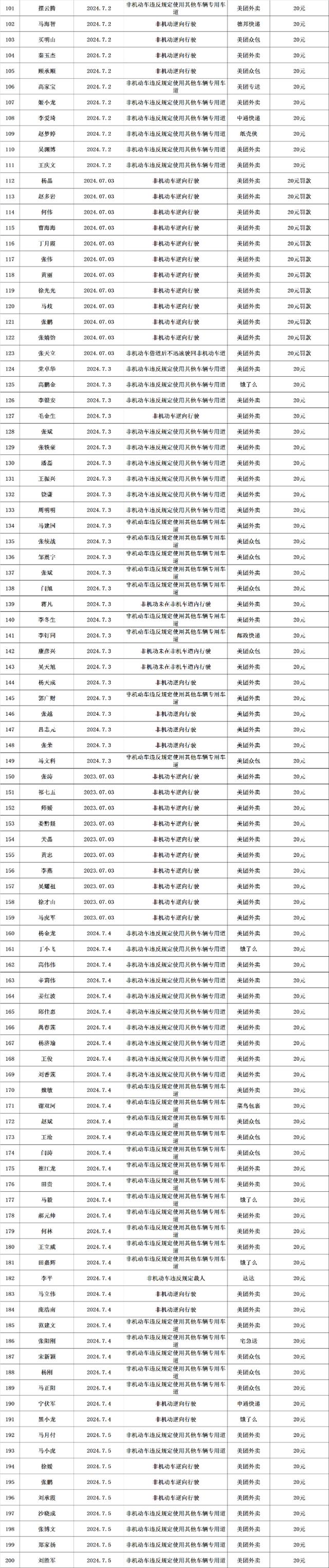 因为这事，银川一批快递、外卖骑手被曝光！