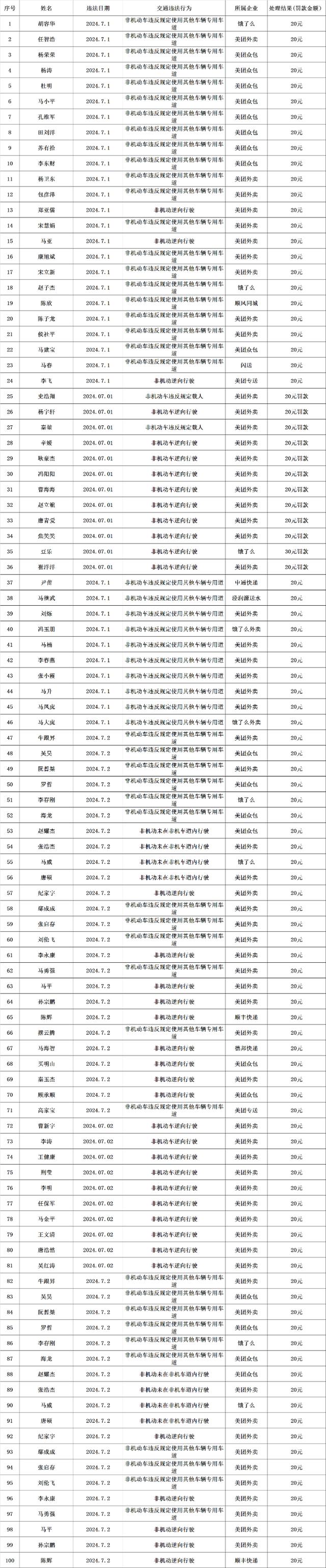 因为这事，银川一批快递、外卖骑手被曝光！