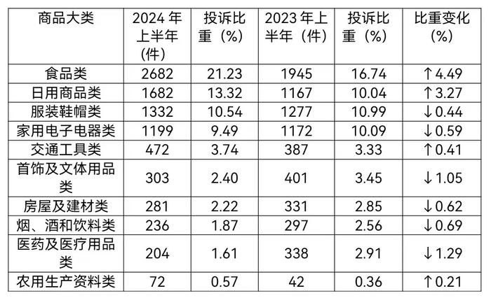 安徽省消费者权益保护委员会2024年上半年投诉分析