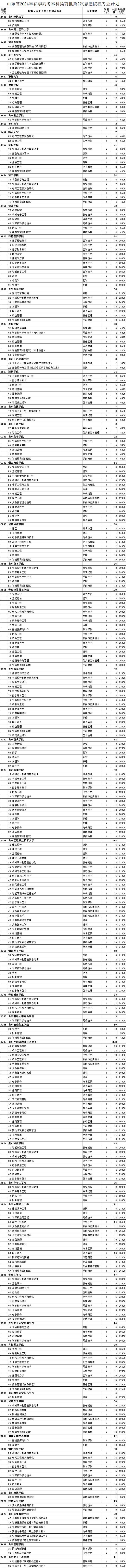 今日18:00截止！提前批第2次志愿填报注意事项来了！