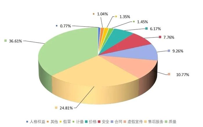 安徽省消费者权益保护委员会2024年上半年投诉分析