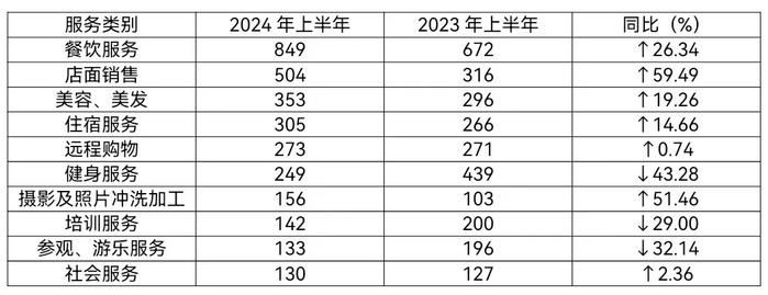 安徽省消费者权益保护委员会2024年上半年投诉分析