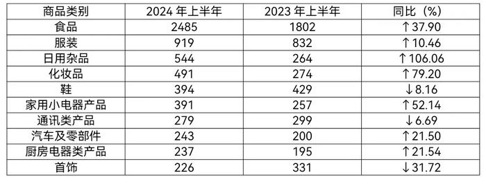 安徽省消费者权益保护委员会2024年上半年投诉分析