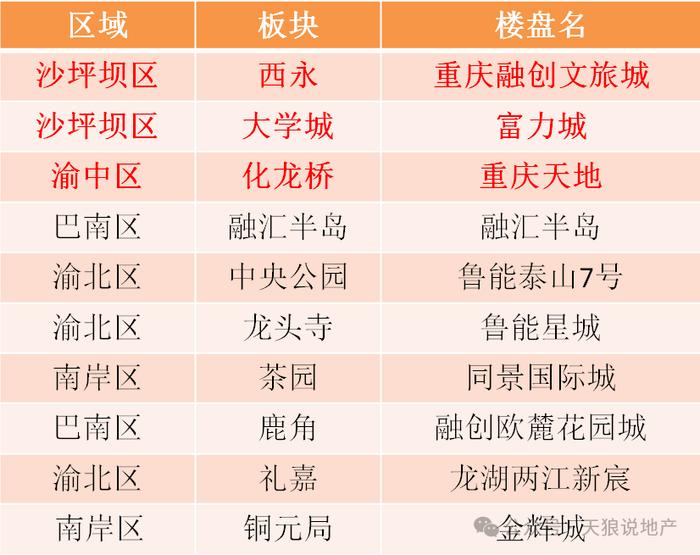 2024年重庆楼市上半年二手房盘点（文字版+视频版合集）