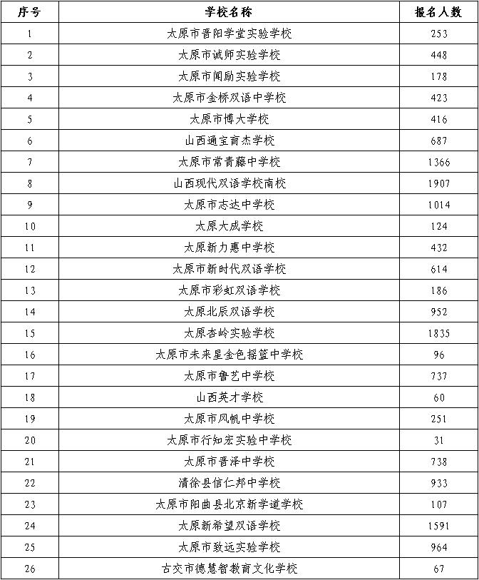 2024年太原市民办初中报名情况公布