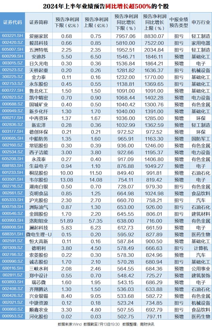 近1500家A股公司披露中报业绩预告：312家净利润增速超100%，42家超500%！